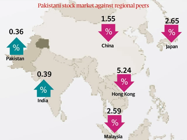 PSX climbs 0.36% amid easing oil prices | The Express Tribune